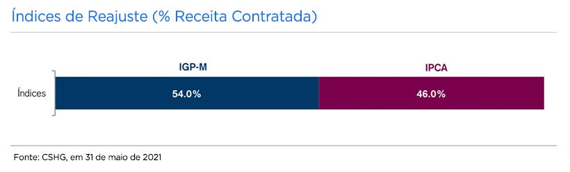 CSHG Logística (HGLG11) compra 4 galpões