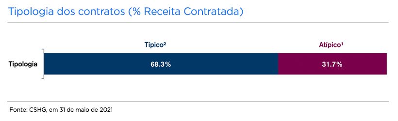 HGLG11: O que saber antes de investir nesse fundo imobiliário