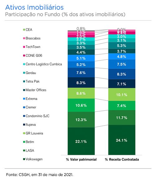 HGLG11 faz proposta para compra de portfólio de fundo imobiliário