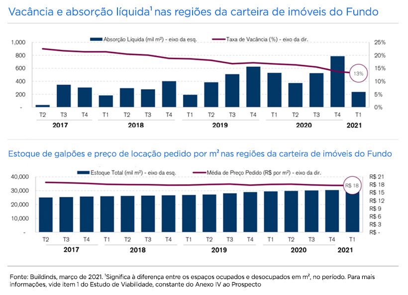 HGLG11: Taxa de Vacância em Alta É Sempre um Risco?