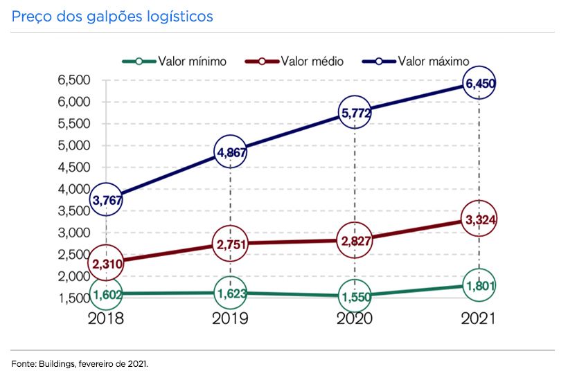 HGLG11 anuncia compra de galpões logísticos da Log CP - myProfit News